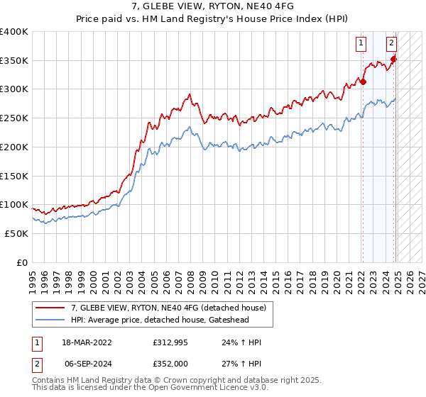 7, GLEBE VIEW, RYTON, NE40 4FG: Price paid vs HM Land Registry's House Price Index