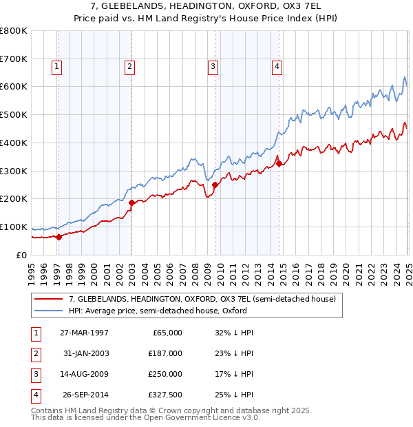 7, GLEBELANDS, HEADINGTON, OXFORD, OX3 7EL: Price paid vs HM Land Registry's House Price Index