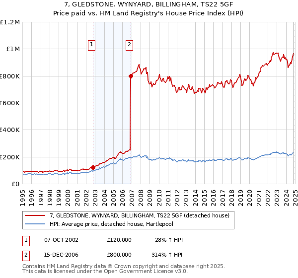 7, GLEDSTONE, WYNYARD, BILLINGHAM, TS22 5GF: Price paid vs HM Land Registry's House Price Index