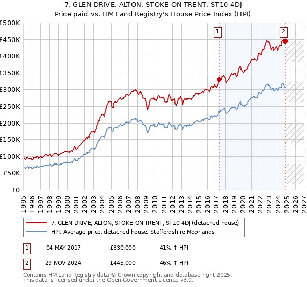 7, GLEN DRIVE, ALTON, STOKE-ON-TRENT, ST10 4DJ: Price paid vs HM Land Registry's House Price Index