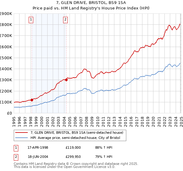 7, GLEN DRIVE, BRISTOL, BS9 1SA: Price paid vs HM Land Registry's House Price Index