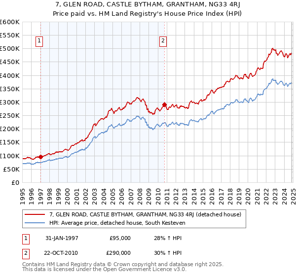 7, GLEN ROAD, CASTLE BYTHAM, GRANTHAM, NG33 4RJ: Price paid vs HM Land Registry's House Price Index