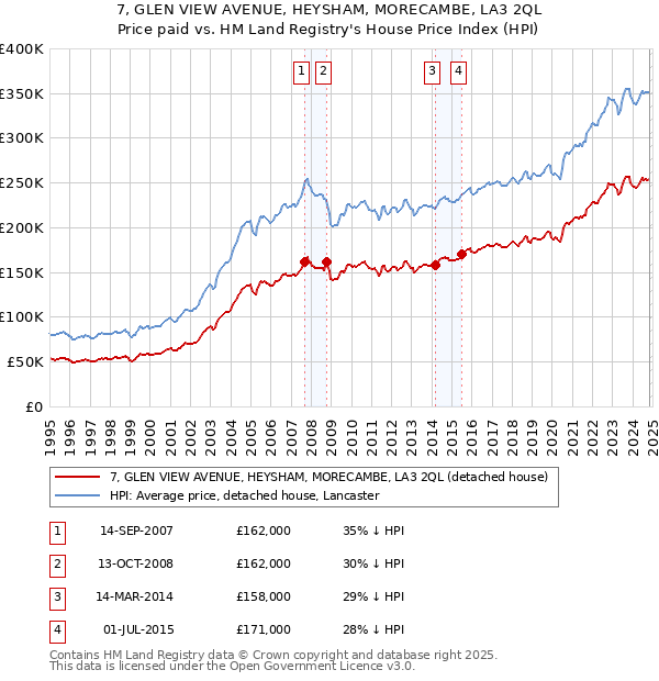 7, GLEN VIEW AVENUE, HEYSHAM, MORECAMBE, LA3 2QL: Price paid vs HM Land Registry's House Price Index