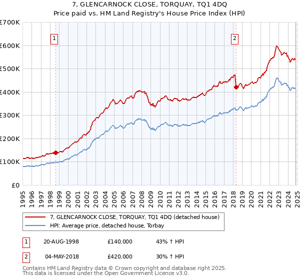 7, GLENCARNOCK CLOSE, TORQUAY, TQ1 4DQ: Price paid vs HM Land Registry's House Price Index