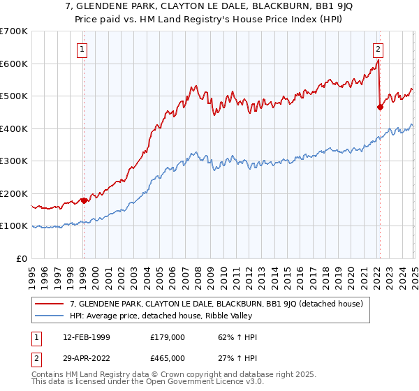 7, GLENDENE PARK, CLAYTON LE DALE, BLACKBURN, BB1 9JQ: Price paid vs HM Land Registry's House Price Index