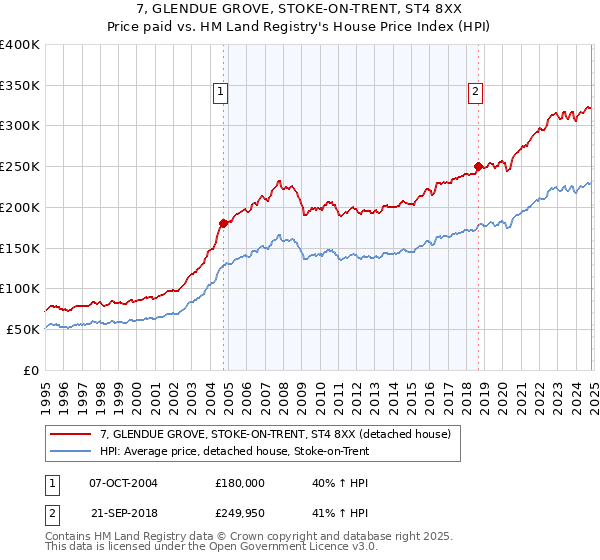 7, GLENDUE GROVE, STOKE-ON-TRENT, ST4 8XX: Price paid vs HM Land Registry's House Price Index