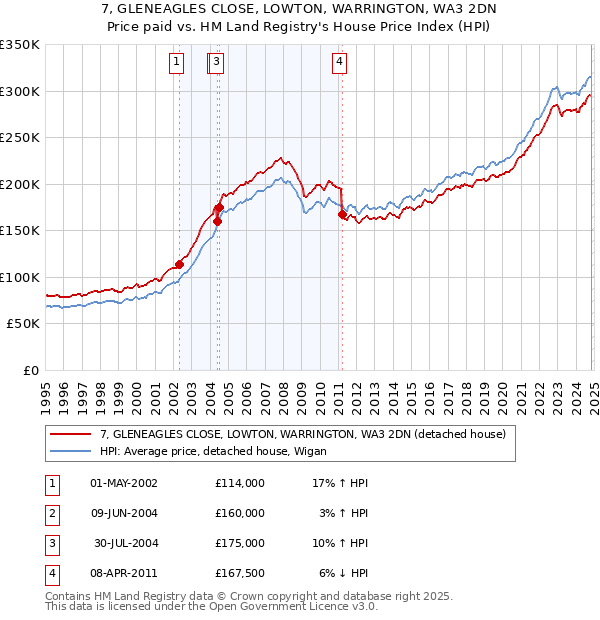 7, GLENEAGLES CLOSE, LOWTON, WARRINGTON, WA3 2DN: Price paid vs HM Land Registry's House Price Index