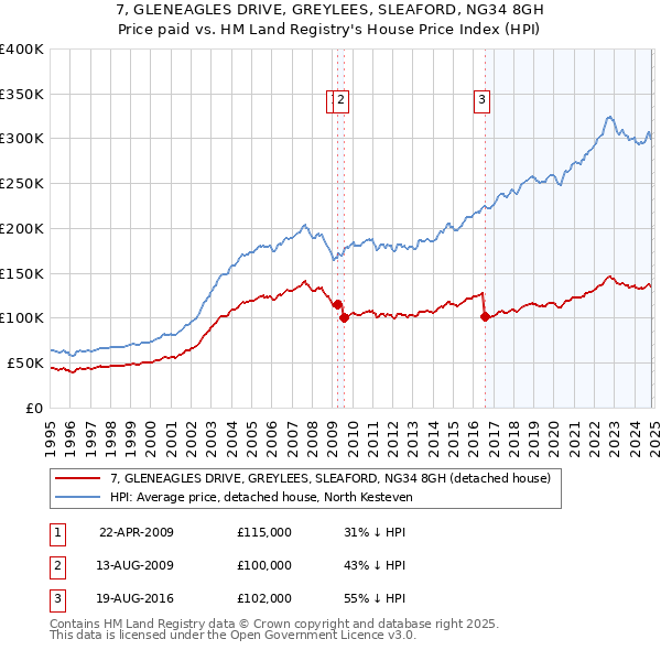 7, GLENEAGLES DRIVE, GREYLEES, SLEAFORD, NG34 8GH: Price paid vs HM Land Registry's House Price Index