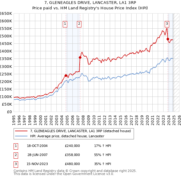 7, GLENEAGLES DRIVE, LANCASTER, LA1 3RP: Price paid vs HM Land Registry's House Price Index