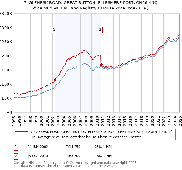 7, GLENESK ROAD, GREAT SUTTON, ELLESMERE PORT, CH66 4NQ: Price paid vs HM Land Registry's House Price Index