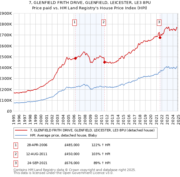 7, GLENFIELD FRITH DRIVE, GLENFIELD, LEICESTER, LE3 8PU: Price paid vs HM Land Registry's House Price Index