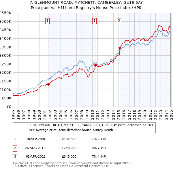 7, GLENMOUNT ROAD, MYTCHETT, CAMBERLEY, GU16 6AY: Price paid vs HM Land Registry's House Price Index