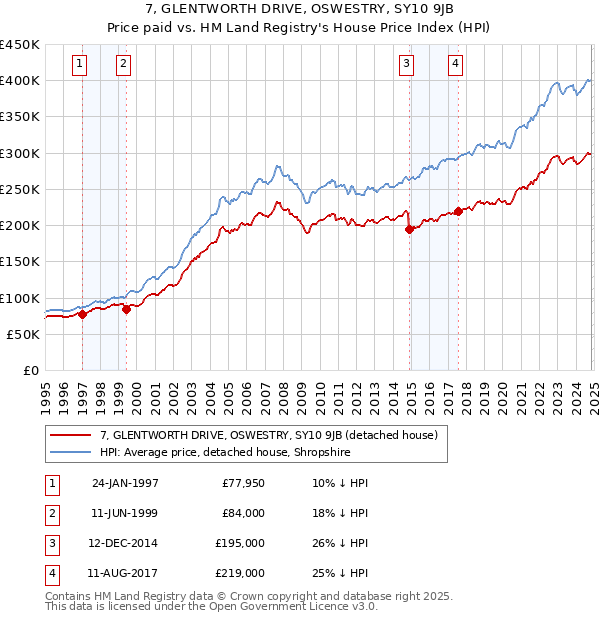 7, GLENTWORTH DRIVE, OSWESTRY, SY10 9JB: Price paid vs HM Land Registry's House Price Index