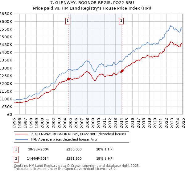 7, GLENWAY, BOGNOR REGIS, PO22 8BU: Price paid vs HM Land Registry's House Price Index