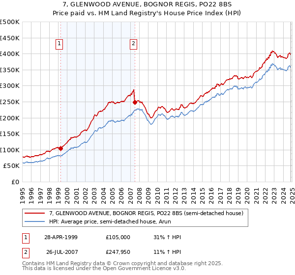 7, GLENWOOD AVENUE, BOGNOR REGIS, PO22 8BS: Price paid vs HM Land Registry's House Price Index