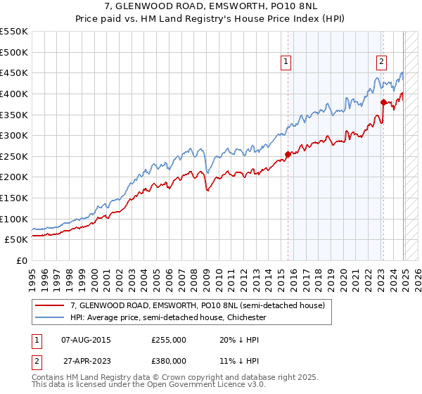 7, GLENWOOD ROAD, EMSWORTH, PO10 8NL: Price paid vs HM Land Registry's House Price Index