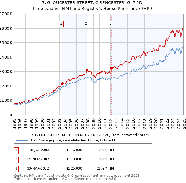 7, GLOUCESTER STREET, CIRENCESTER, GL7 2DJ: Price paid vs HM Land Registry's House Price Index