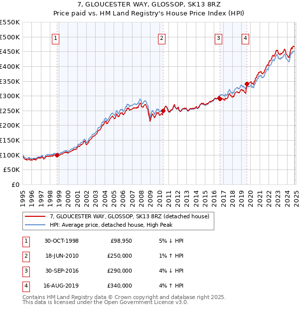 7, GLOUCESTER WAY, GLOSSOP, SK13 8RZ: Price paid vs HM Land Registry's House Price Index