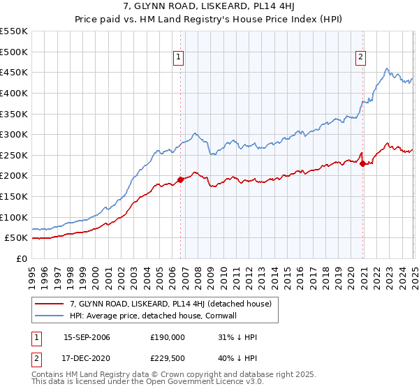 7, GLYNN ROAD, LISKEARD, PL14 4HJ: Price paid vs HM Land Registry's House Price Index