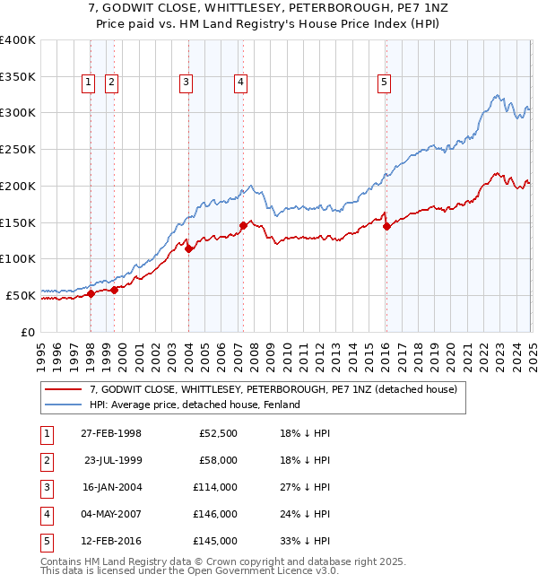 7, GODWIT CLOSE, WHITTLESEY, PETERBOROUGH, PE7 1NZ: Price paid vs HM Land Registry's House Price Index