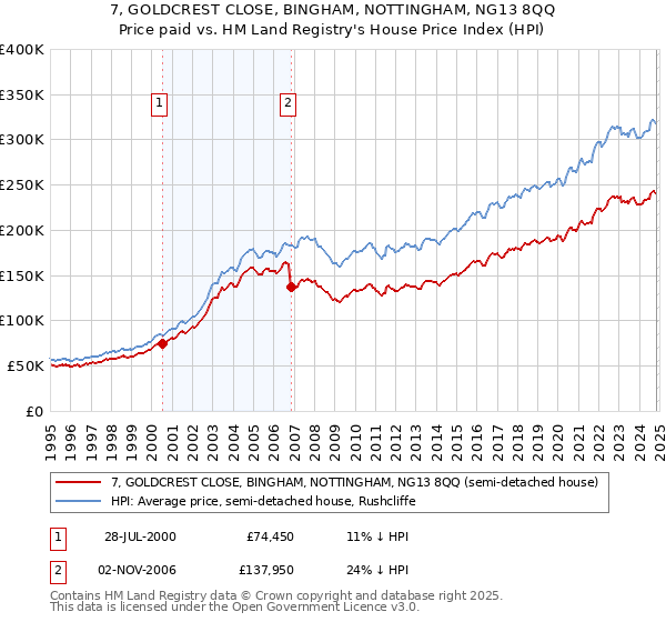 7, GOLDCREST CLOSE, BINGHAM, NOTTINGHAM, NG13 8QQ: Price paid vs HM Land Registry's House Price Index