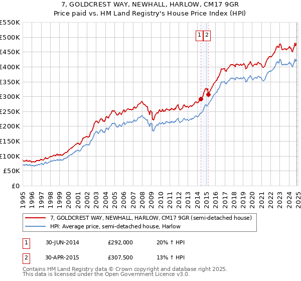 7, GOLDCREST WAY, NEWHALL, HARLOW, CM17 9GR: Price paid vs HM Land Registry's House Price Index