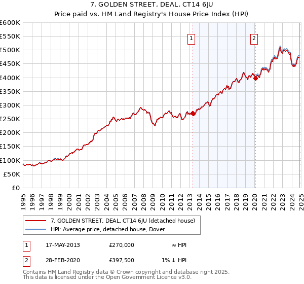 7, GOLDEN STREET, DEAL, CT14 6JU: Price paid vs HM Land Registry's House Price Index