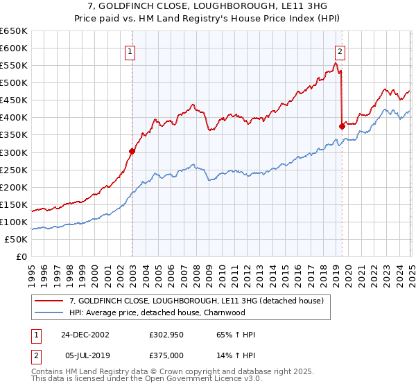 7, GOLDFINCH CLOSE, LOUGHBOROUGH, LE11 3HG: Price paid vs HM Land Registry's House Price Index