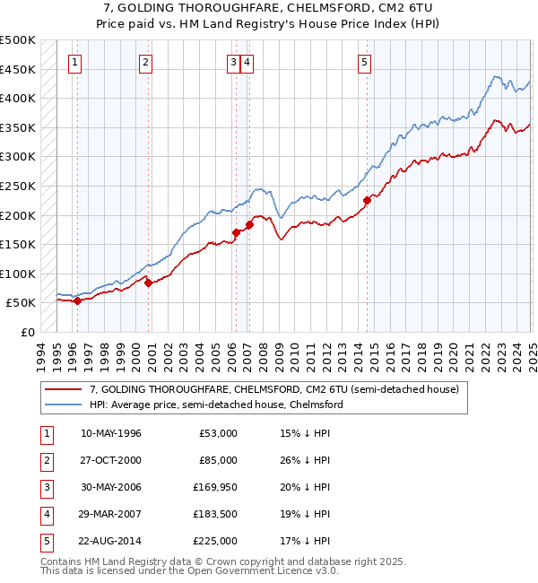 7, GOLDING THOROUGHFARE, CHELMSFORD, CM2 6TU: Price paid vs HM Land Registry's House Price Index