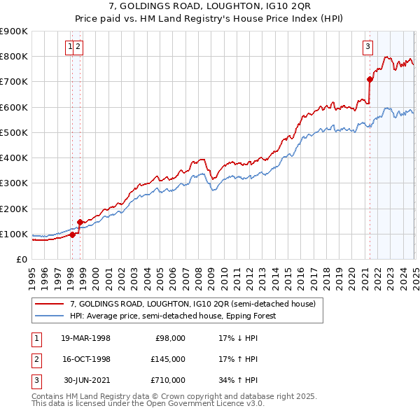 7, GOLDINGS ROAD, LOUGHTON, IG10 2QR: Price paid vs HM Land Registry's House Price Index