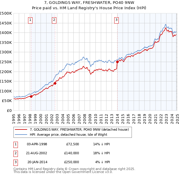 7, GOLDINGS WAY, FRESHWATER, PO40 9NW: Price paid vs HM Land Registry's House Price Index