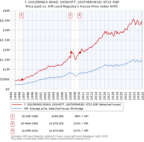 7, GOLDRINGS ROAD, OXSHOTT, LEATHERHEAD, KT22 0QP: Price paid vs HM Land Registry's House Price Index