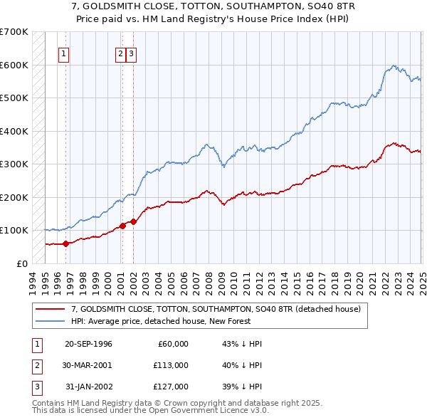 7, GOLDSMITH CLOSE, TOTTON, SOUTHAMPTON, SO40 8TR: Price paid vs HM Land Registry's House Price Index