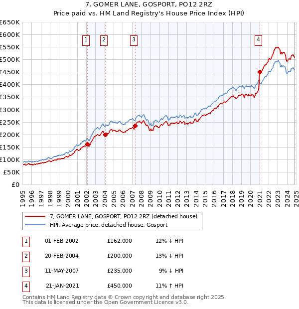 7, GOMER LANE, GOSPORT, PO12 2RZ: Price paid vs HM Land Registry's House Price Index