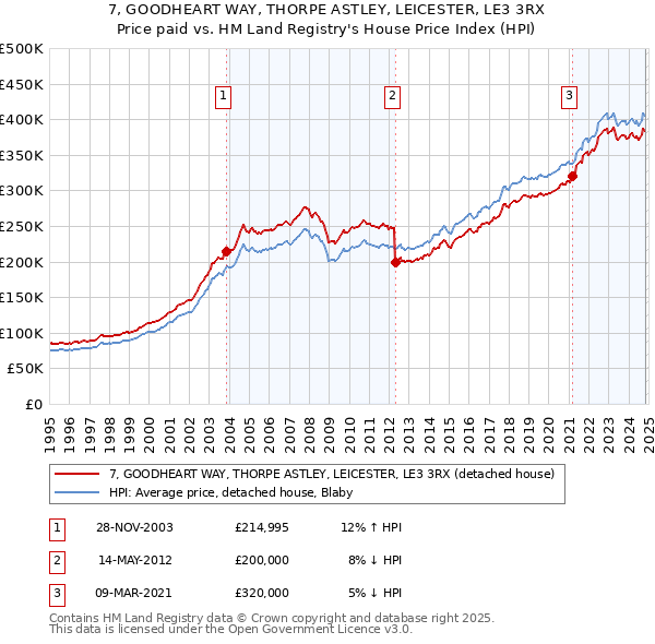 7, GOODHEART WAY, THORPE ASTLEY, LEICESTER, LE3 3RX: Price paid vs HM Land Registry's House Price Index