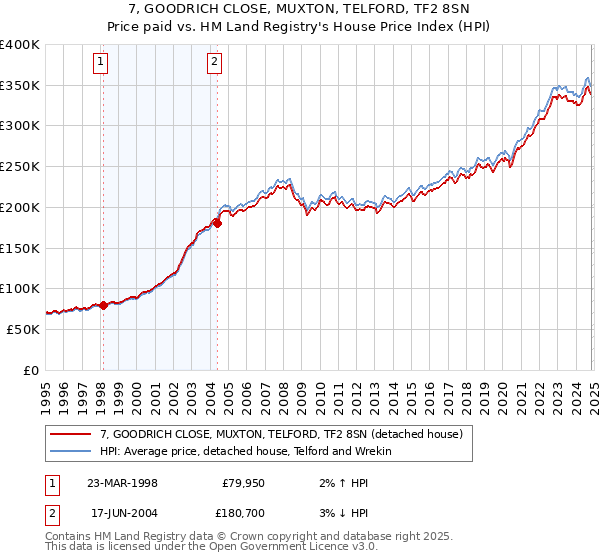 7, GOODRICH CLOSE, MUXTON, TELFORD, TF2 8SN: Price paid vs HM Land Registry's House Price Index