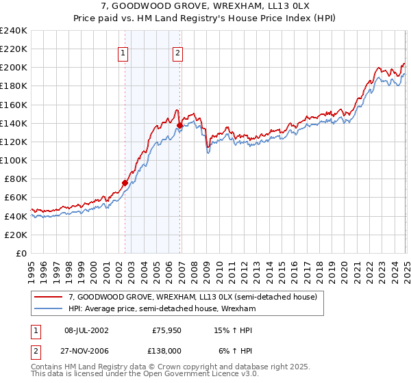 7, GOODWOOD GROVE, WREXHAM, LL13 0LX: Price paid vs HM Land Registry's House Price Index