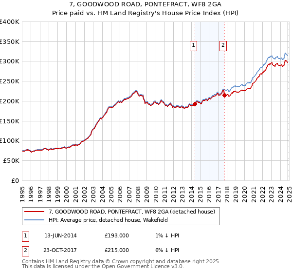 7, GOODWOOD ROAD, PONTEFRACT, WF8 2GA: Price paid vs HM Land Registry's House Price Index