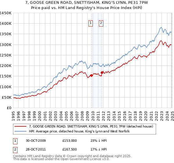 7, GOOSE GREEN ROAD, SNETTISHAM, KING'S LYNN, PE31 7PW: Price paid vs HM Land Registry's House Price Index