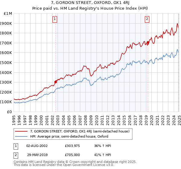 7, GORDON STREET, OXFORD, OX1 4RJ: Price paid vs HM Land Registry's House Price Index