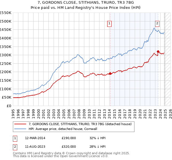 7, GORDONS CLOSE, STITHIANS, TRURO, TR3 7BG: Price paid vs HM Land Registry's House Price Index