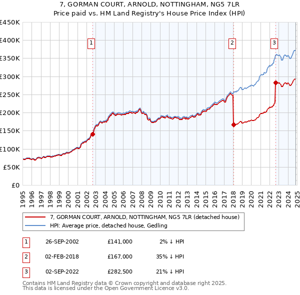 7, GORMAN COURT, ARNOLD, NOTTINGHAM, NG5 7LR: Price paid vs HM Land Registry's House Price Index