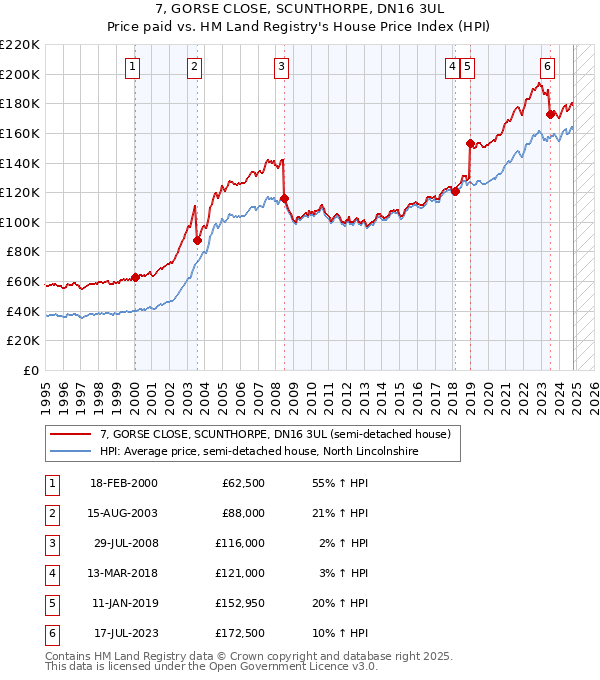 7, GORSE CLOSE, SCUNTHORPE, DN16 3UL: Price paid vs HM Land Registry's House Price Index