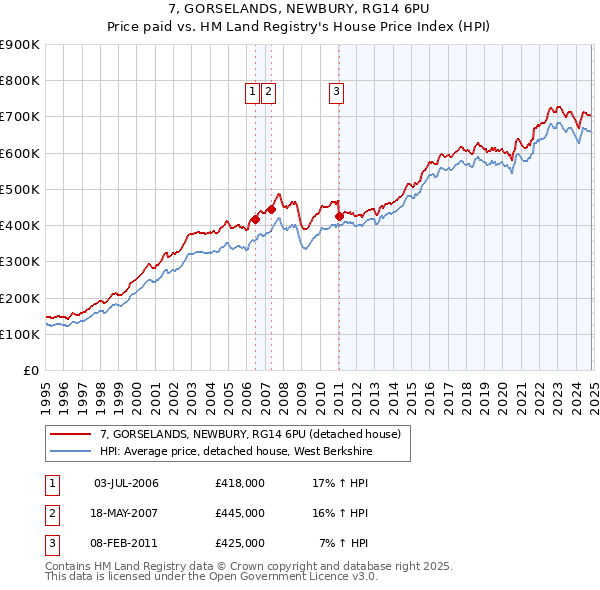 7, GORSELANDS, NEWBURY, RG14 6PU: Price paid vs HM Land Registry's House Price Index