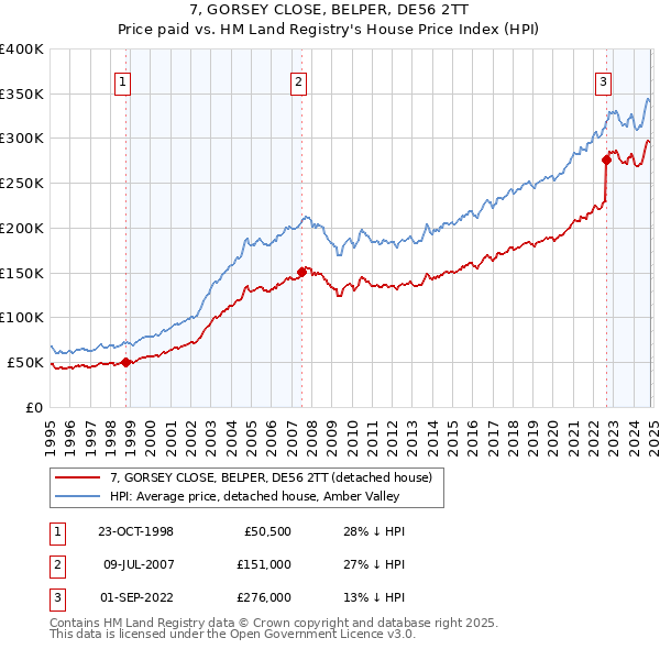 7, GORSEY CLOSE, BELPER, DE56 2TT: Price paid vs HM Land Registry's House Price Index