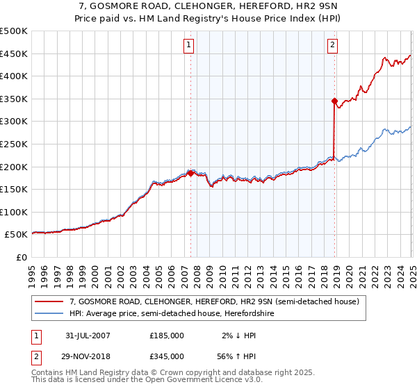 7, GOSMORE ROAD, CLEHONGER, HEREFORD, HR2 9SN: Price paid vs HM Land Registry's House Price Index