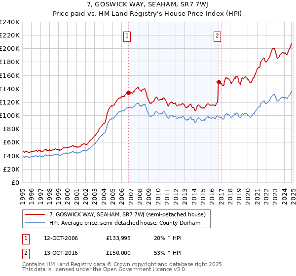 7, GOSWICK WAY, SEAHAM, SR7 7WJ: Price paid vs HM Land Registry's House Price Index