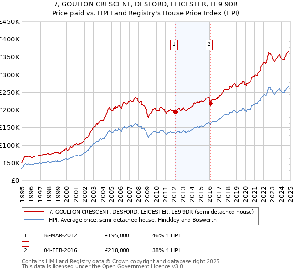 7, GOULTON CRESCENT, DESFORD, LEICESTER, LE9 9DR: Price paid vs HM Land Registry's House Price Index