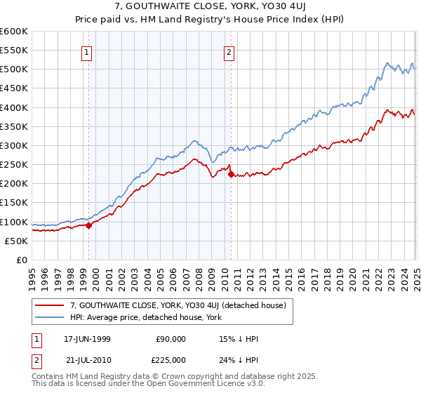 7, GOUTHWAITE CLOSE, YORK, YO30 4UJ: Price paid vs HM Land Registry's House Price Index