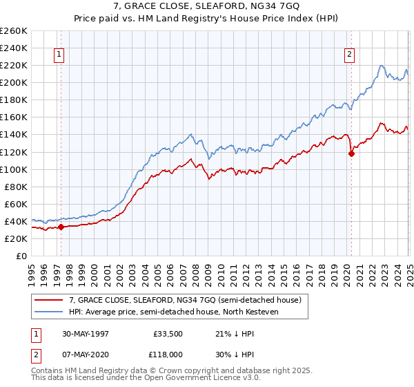 7, GRACE CLOSE, SLEAFORD, NG34 7GQ: Price paid vs HM Land Registry's House Price Index